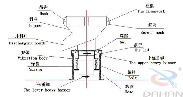 450型過(guò)濾篩結構：吊鉤，料斗，排料口，振體，彈簧，下部重錘，篩網(wǎng)，螺帽，蓋子，上部重錘，螺栓，軟管。