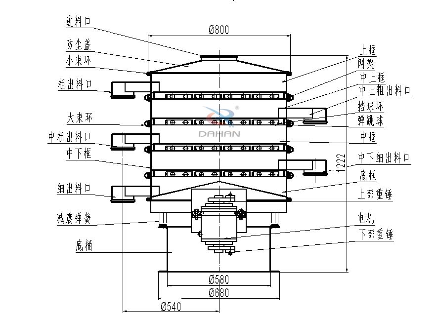 800型全不銹鋼振動(dòng)篩結構：防塵蓋，出料口，大束環(huán)，中框，底框，上下重錘。
