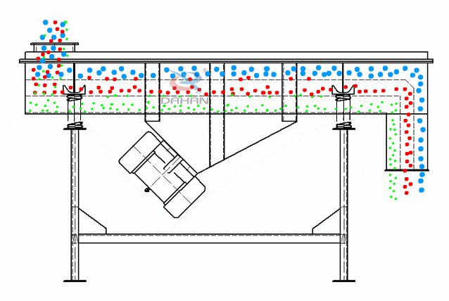 直線(xiàn)振動(dòng)篩為雙振動(dòng)電機驅動(dòng)。當兩臺振動(dòng)電機做同步、反向旋轉時(shí)，其偏心塊所產(chǎn)生的激振力在平行于電機軸線(xiàn)的方向相互抵消，在垂直于電機軸的方向疊為一合力，因此篩機的運動(dòng)軌跡為一直線(xiàn)。