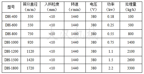 三次元振動(dòng)篩技術(shù)參數