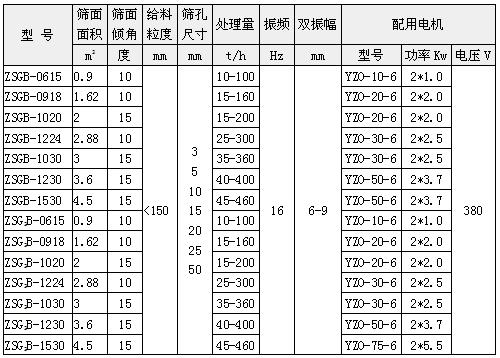 礦用振動(dòng)篩技術(shù)參數