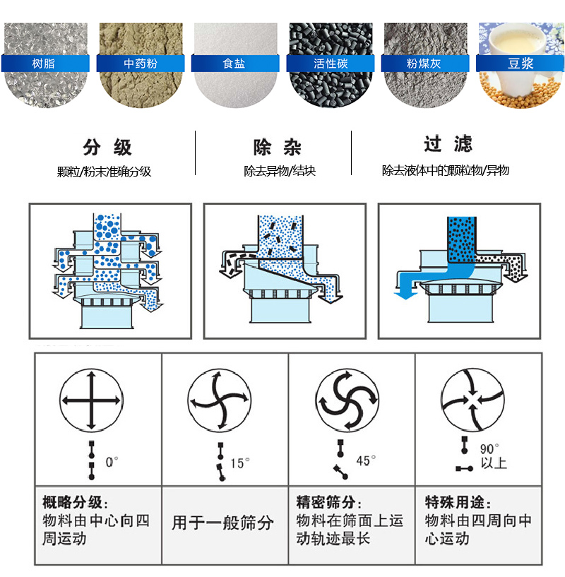 振蕩篩適用范圍：顆粒，粉末，粘液等物料的篩分