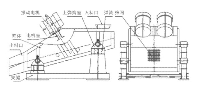 礦用振動(dòng)篩主要由激振器、篩體、篩網(wǎng)、減振裝置及座架等組成