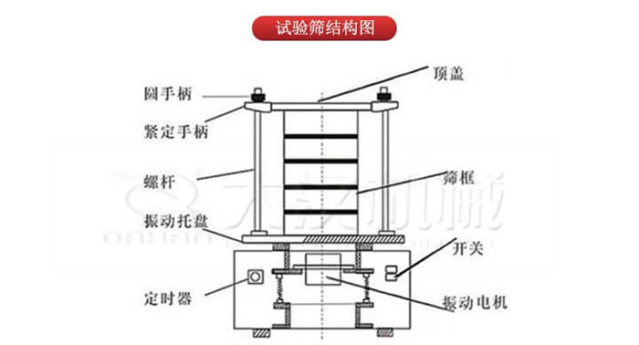 實(shí)驗篩結構：圓手柄，緊定手柄，螺桿，定時(shí)器，開(kāi)關(guān)等結構