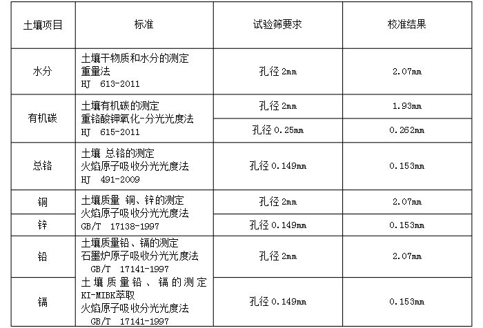 物料：水分，有機碳，銅，鋅，鉛，鉻實(shí)驗篩分展示表