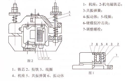CZ電磁倉壁振動(dòng)器結構主要：鐵芯，機座，線(xiàn)圈，共振彈簧，振動(dòng)體，調整螺栓等。