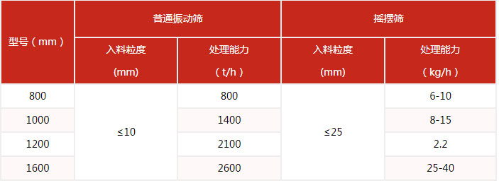搖擺篩的篩分產(chǎn)量與該設備的網(wǎng)目細度有很多的關(guān)系。