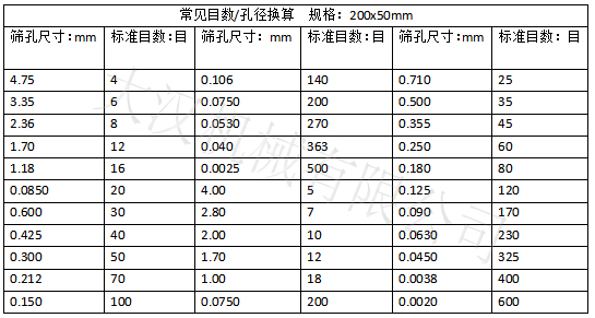 實(shí)驗篩網(wǎng)目數對應孔徑大?。汉Y孔尺寸：0.15-4.75 實(shí)驗篩網(wǎng)標準