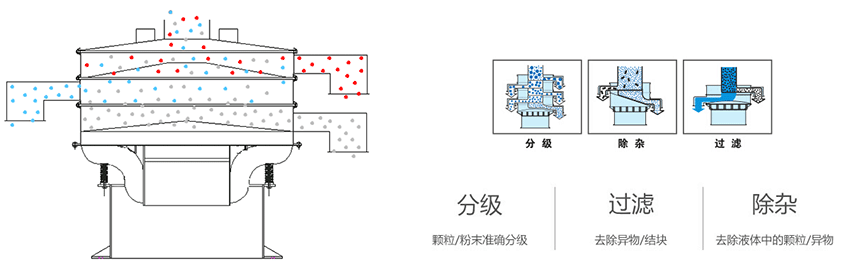 該產(chǎn)品利用的是振動(dòng)電機上的偏心塊的大小，帶動(dòng)振動(dòng)電機的激振力曾加，從而 實(shí)現化工振動(dòng)篩在篩網(wǎng)上篩分的作用。