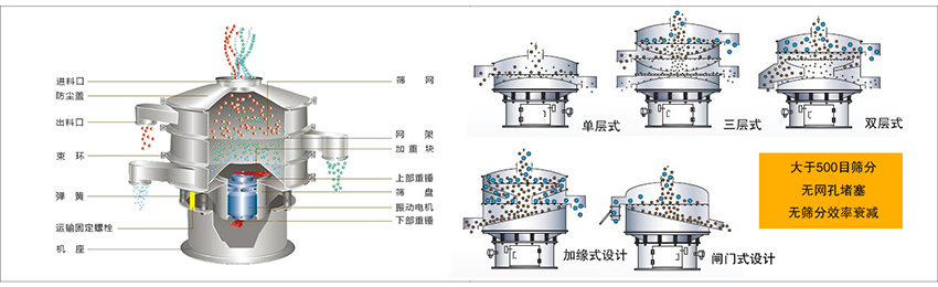 化工振動(dòng)篩主要由：進(jìn)料口，篩網(wǎng)，出料口，防塵蓋，網(wǎng)架，加重塊，上部重錘，篩盤(pán)，下部重錘，振動(dòng)電機，彈簧，機座，運輸固定螺栓等部件組成。