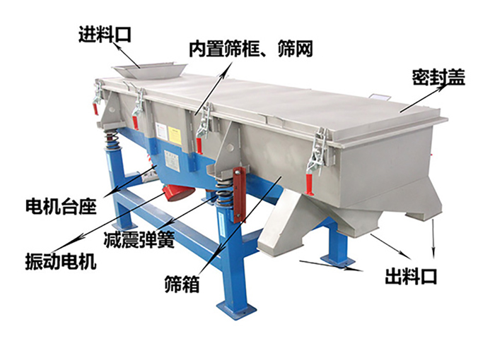 方形振動(dòng)篩由密封蓋，減振彈簧，振動(dòng)電機，出料口，內置篩框等結構。
